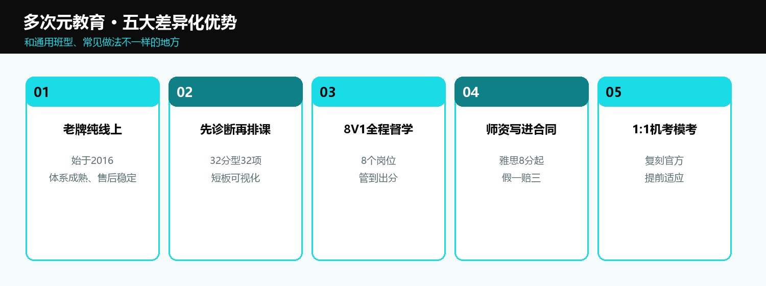 多次元教育五大差异化优势:老牌纯线上、先诊断再排课、8V1全程督学、师资写进合同、1:1机考模考