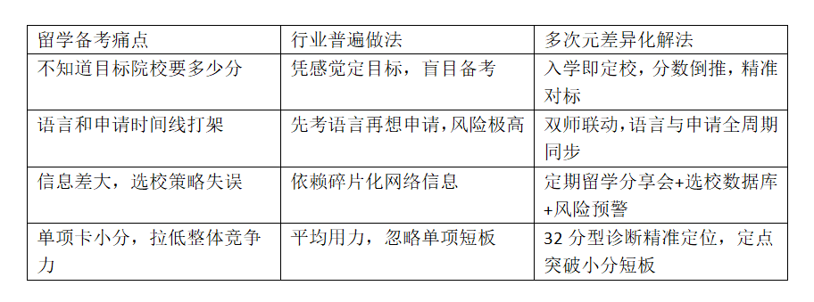 留学备考痛点、行业普遍做法与多次元差异化解法对照：目标定位、语言与申请时间线、选校信息差、单项卡分