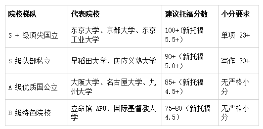 日本SGU院校梯队与托福分数要求对照表,含代表院校、建议托福分数与小分要求