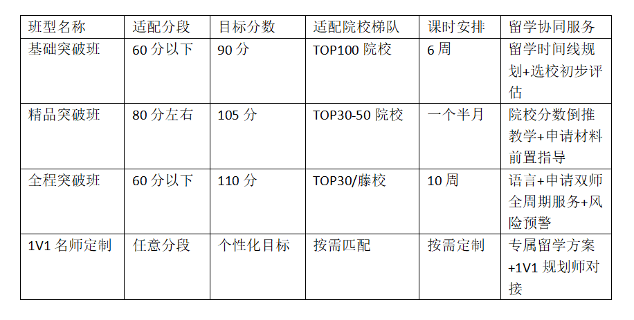 多次元托福班型与课时安排表,含适配分段、目标分数、院校梯队与留学协同服务