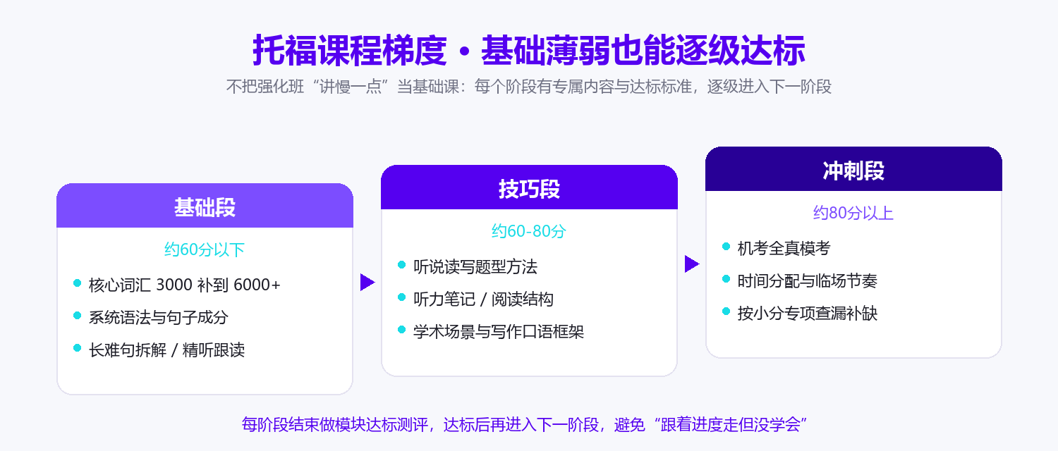 托福课程梯度图,基础段、技巧段、冲刺段的适配分数与学习内容,逐级达标