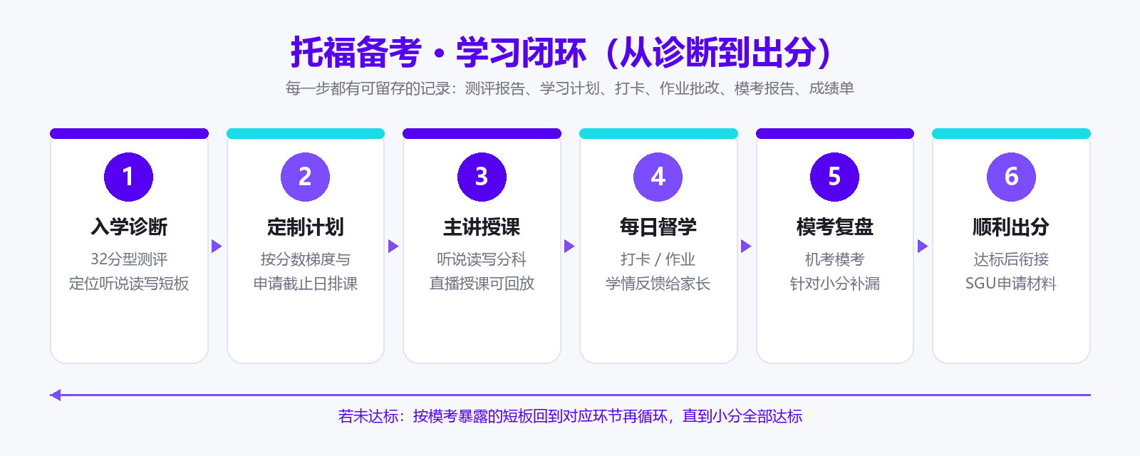 托福备考学习闭环图,从入学诊断、定制计划、主讲授课、每日督学、模考复盘到出分