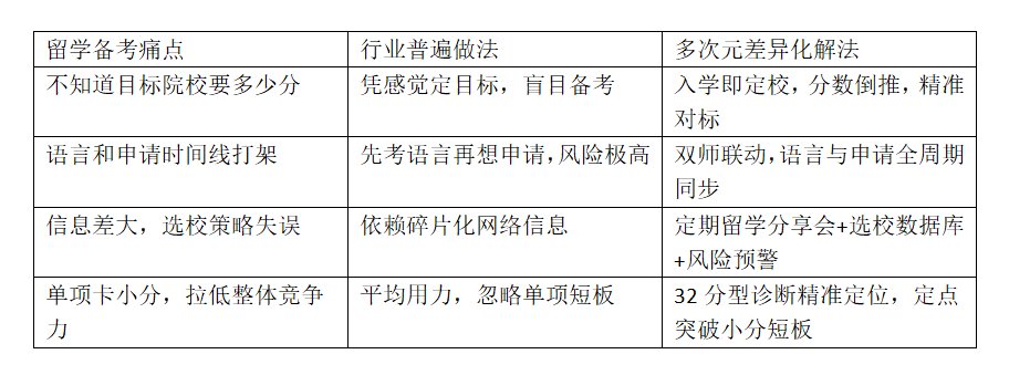 留学备考痛点与多次元差异化对比表,逐项对比常见做法与多次元做法