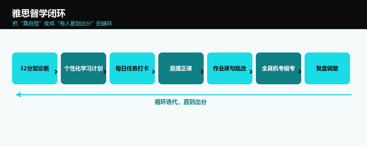 自控力差如何备考雅思：多次元教育全程督学详解