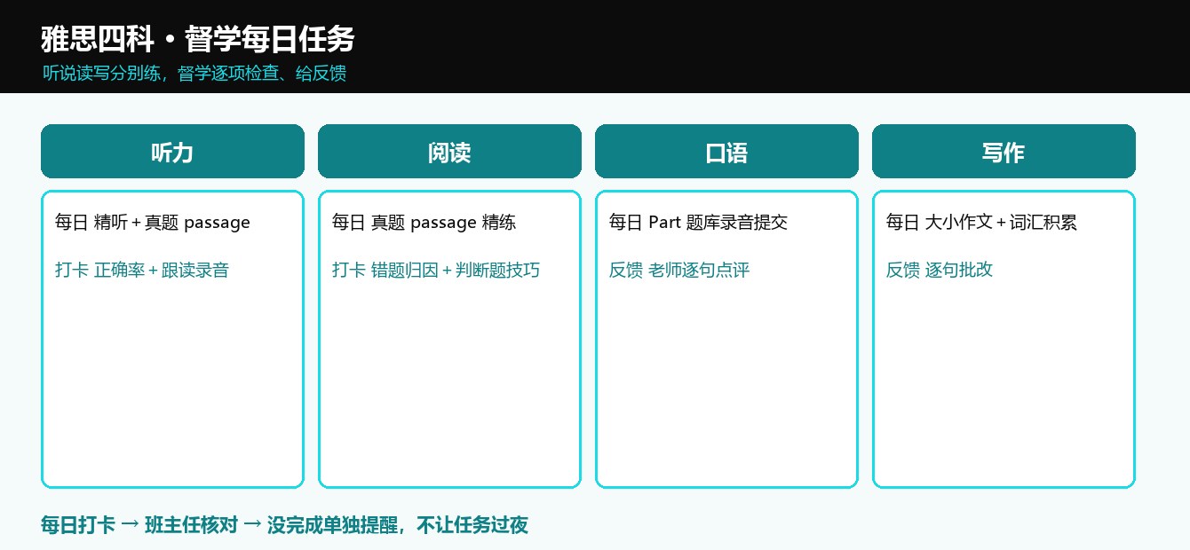 雅思四科督学每日任务表:听说读写分别练,逐项打卡、给反馈