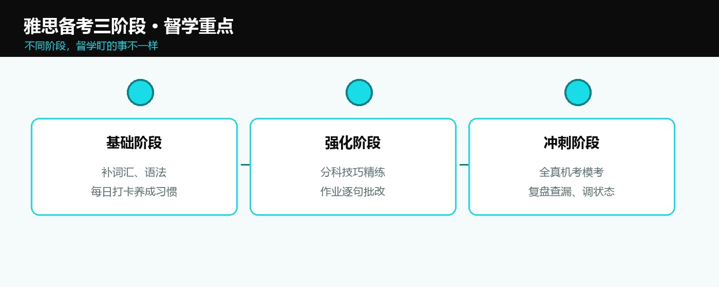 雅思备考三阶段督学重点:基础、强化、冲刺阶段分别盯什么