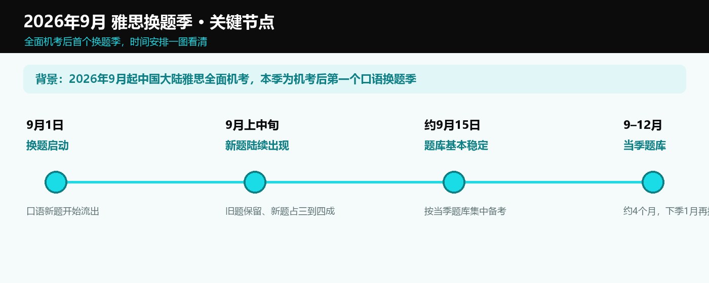 2026年9月雅思换题季关键节点时间线:9月1日启动、9月15日左右稳定、9到12月当季