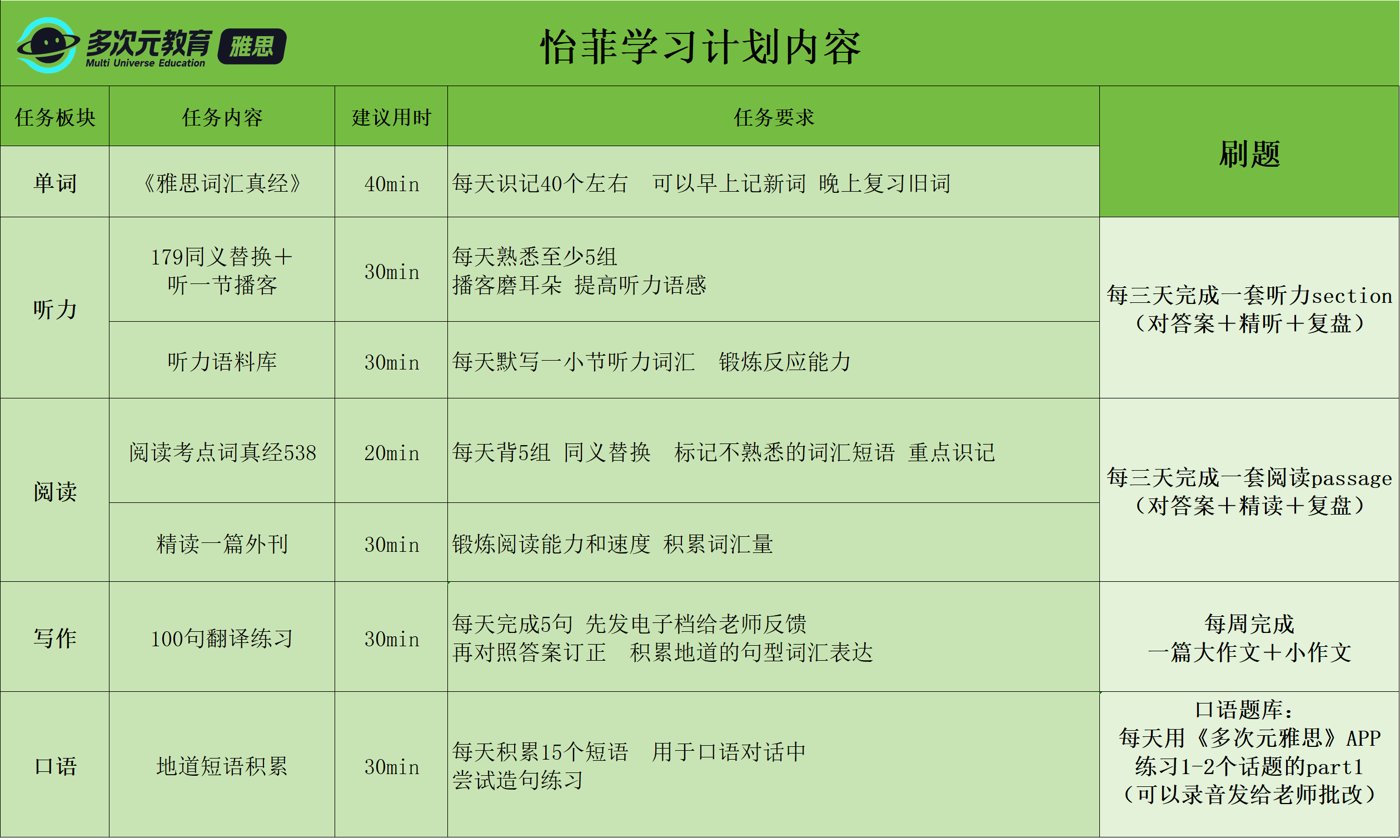 学员怡菲的雅思学习计划表，含任务内容、任务要求与课时安排