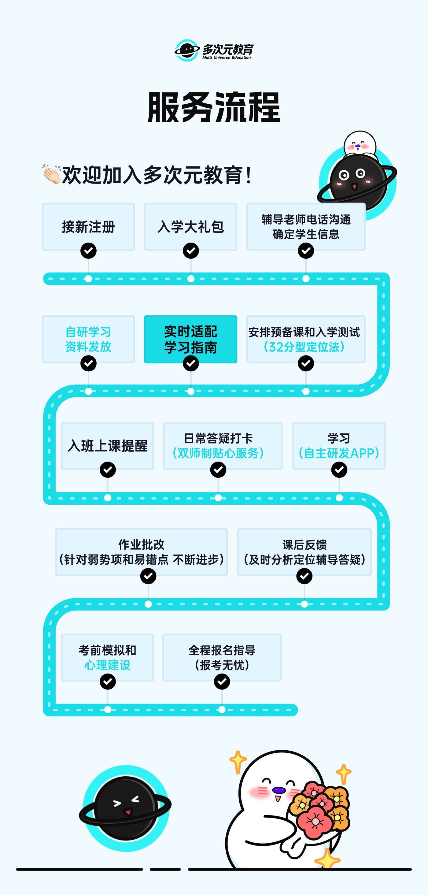 雅思辅导服务流程图：从入学诊断、直播授课到模考复盘