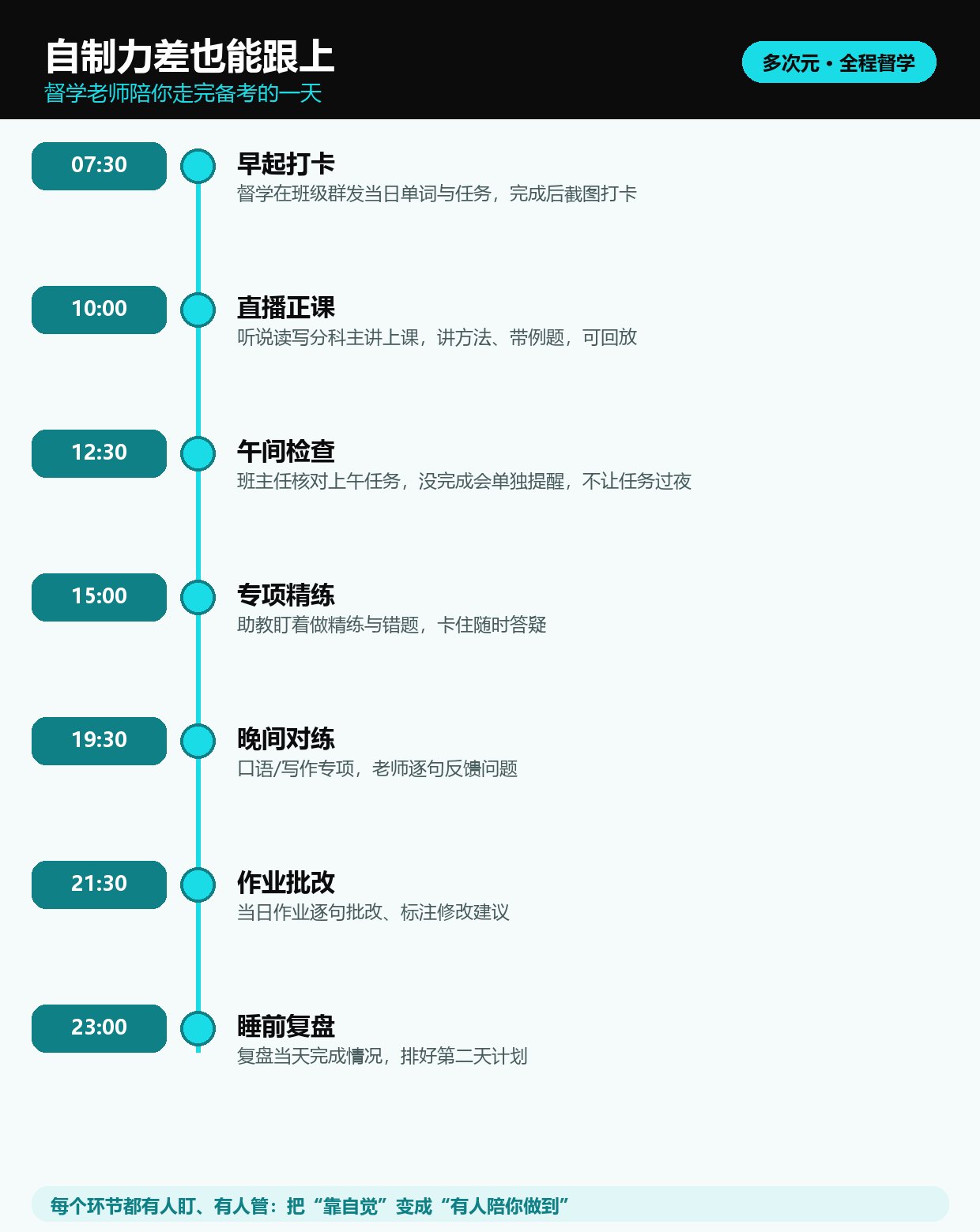 督学老师陪自制力差学员备考的一天时间轴,从早起打卡到睡前复盘