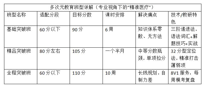 托福班型详解:全程突破班针对长线规划、自制力差学员,8V1服务、每周模考复盘